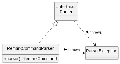 The relationship between Parser and RemarkCommandParser