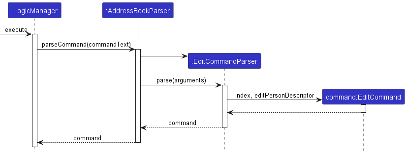 Tracing an `edit` command through the Logic component
