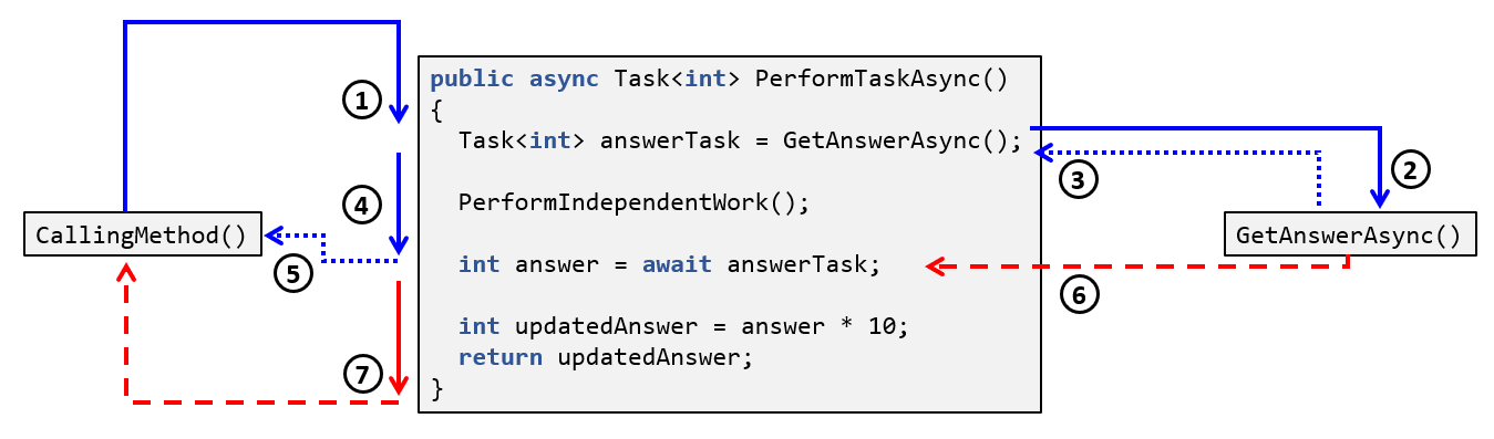 SE-EDU/LearningResources - Asynchronous Programming In C# Using Async/Await