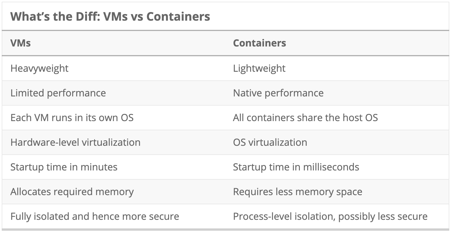 VM vs Container