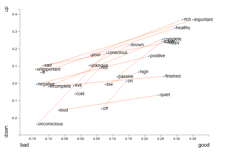 word2vec visualization for antonyms