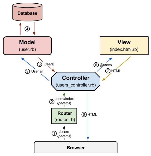 Ruby on Rails — A web-app framework that includes everything