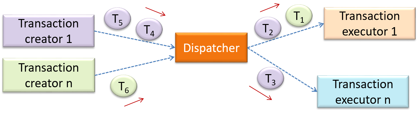 Identifying the executor of a dynamic swimlane by the First Response  mechanism in a script