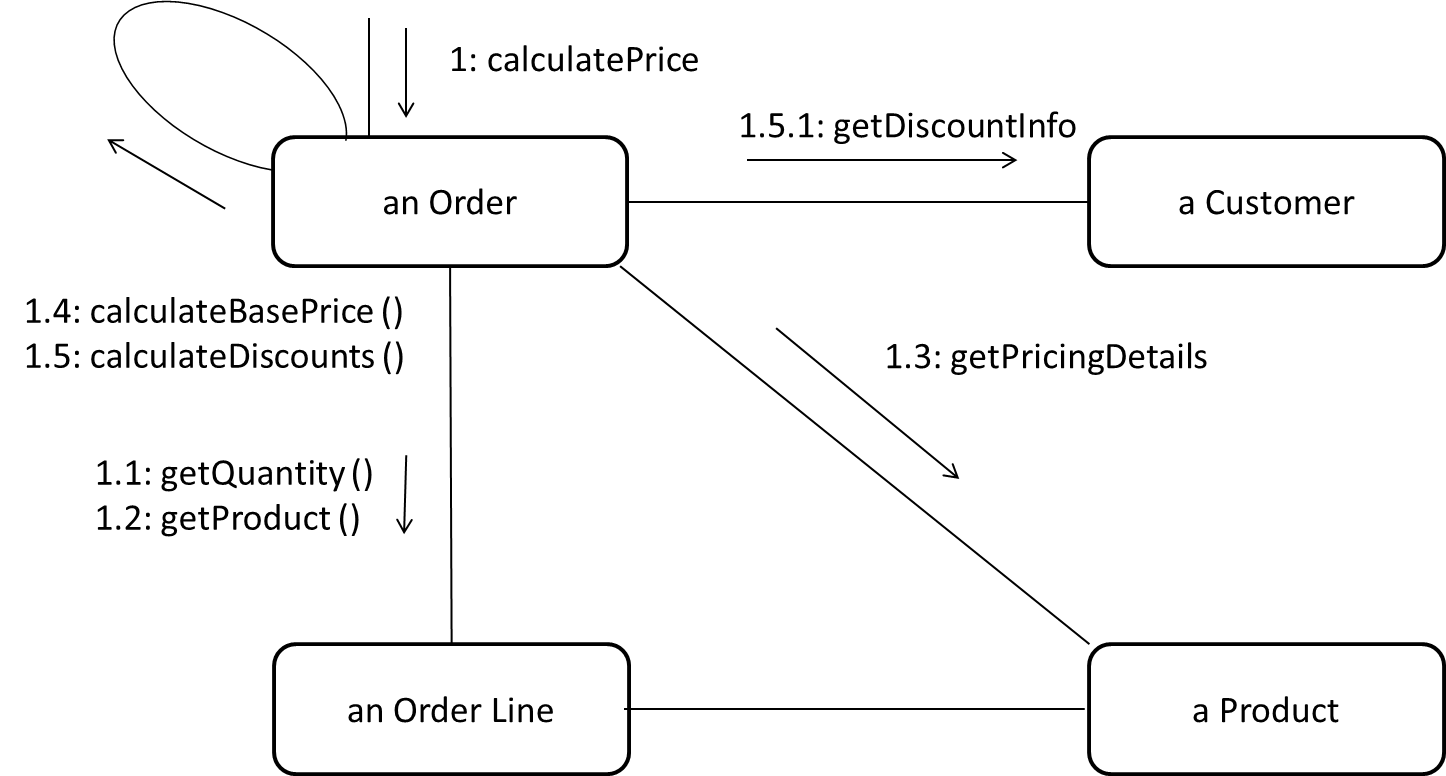 Single responsibility principle диаграмма