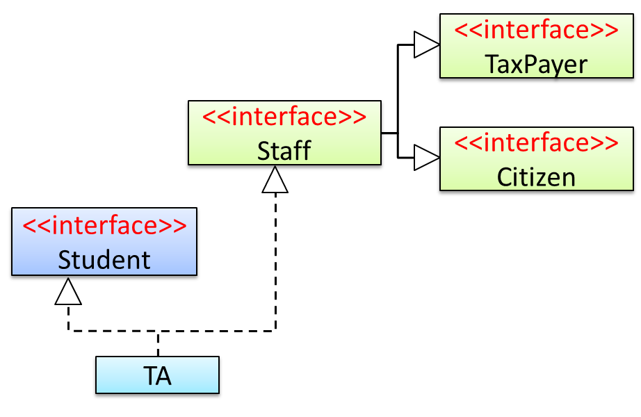 Interfaces and Inheritance in Java - GeeksforGeeks