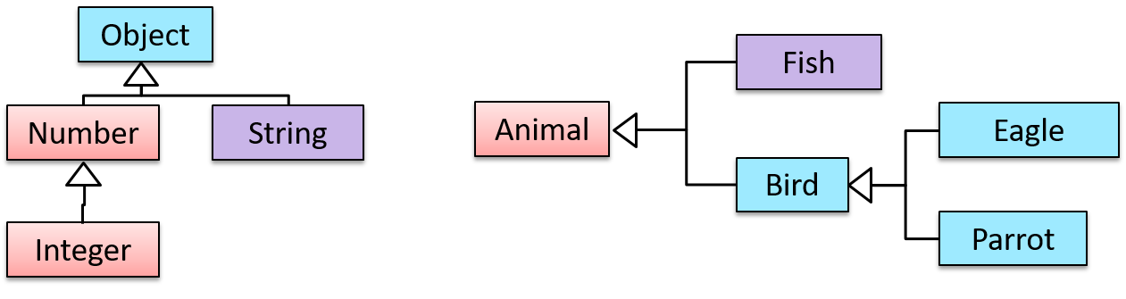 (JMSE): What is Inheritance in java - OOPS