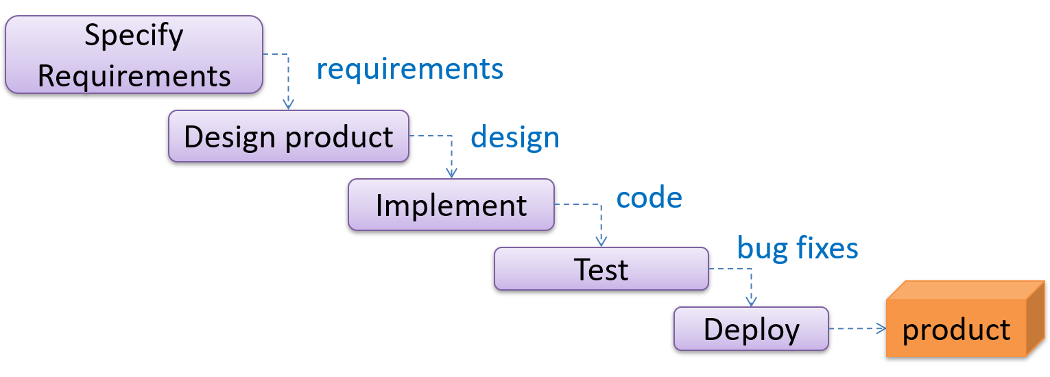 sequential sdlc model