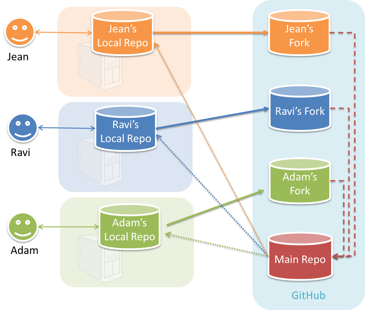 Main repo. RCS (revision Control System, система контроля ревизий). Camp система управления версиями. GITHUB repository выбор направления. Fork git Cloning repo.