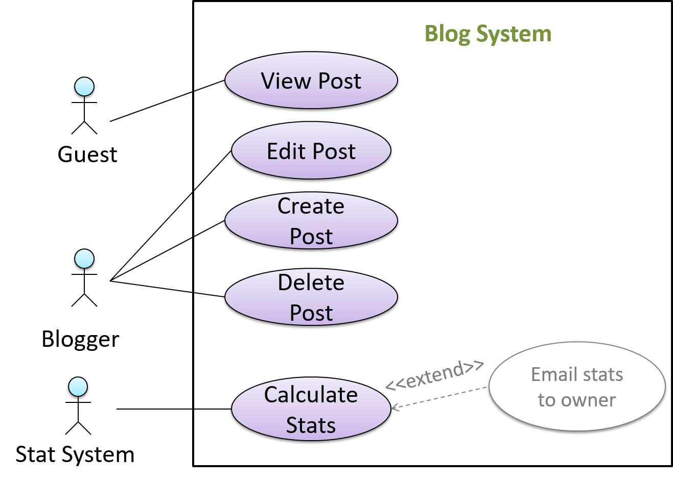 https://se-education.org/se-book/specifyingRequirements/useCases/details/images/extension.png