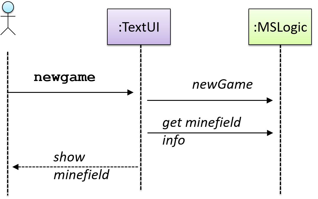 sequence diagram uml self